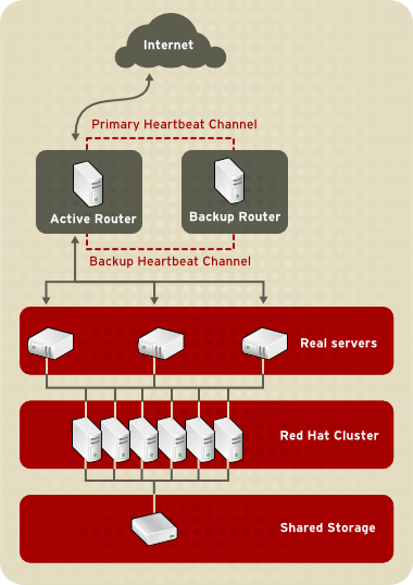 A Three-Tier Load Balancer Add-On Configuration