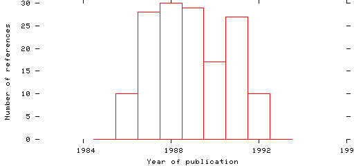 Distribution of publication dates