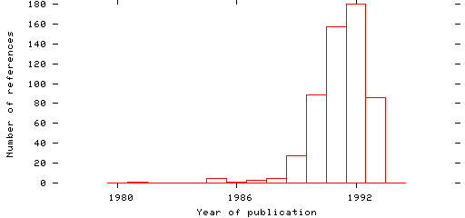 Distribution of publication dates