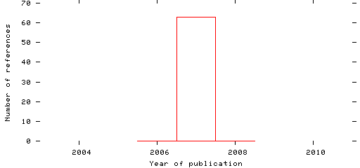 Distribution of publication dates