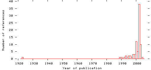 Distribution of publication dates