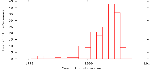 Distribution of publication dates