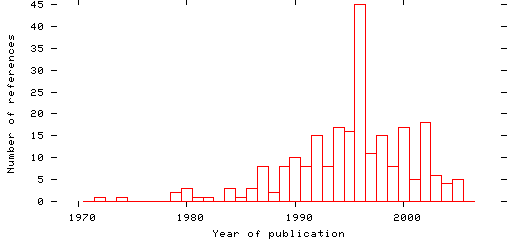 Distribution of publication dates