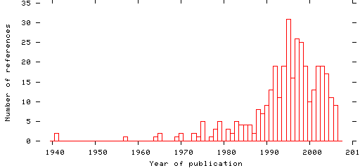 Distribution of publication dates