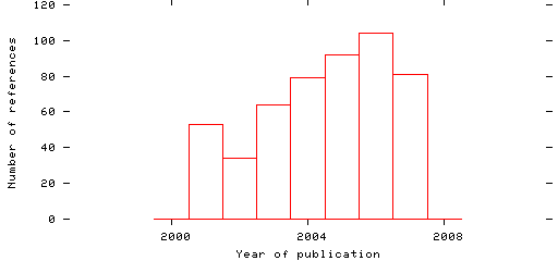 Distribution of publication dates