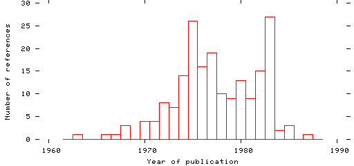 Distribution of publication dates