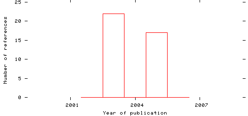 Distribution of publication dates