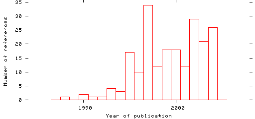 Distribution of publication dates