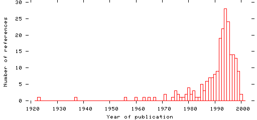 Distribution of publication dates