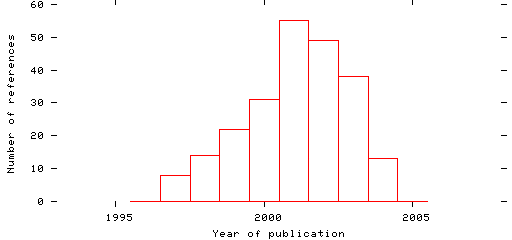 Distribution of publication dates