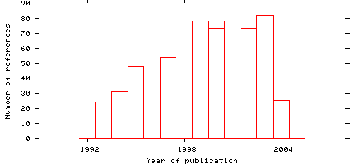 Distribution of publication dates