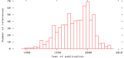 Distribution of publication dates