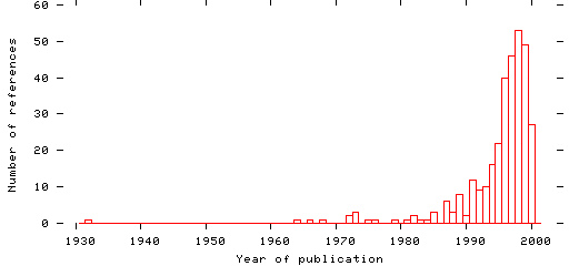 Distribution of publication dates