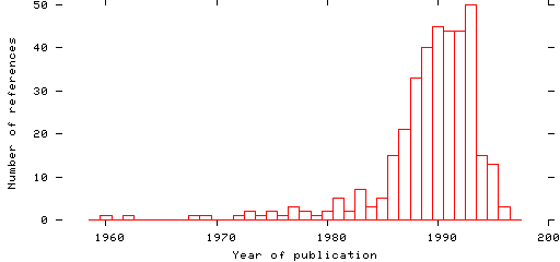 Distribution of publication dates