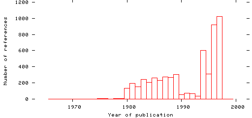 Distribution of publication dates