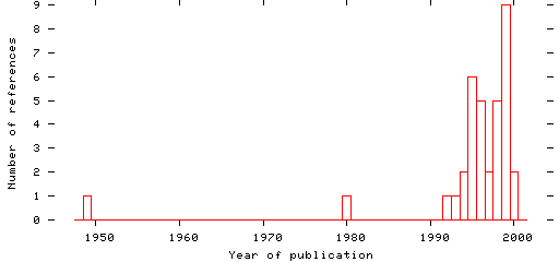 Distribution of publication dates