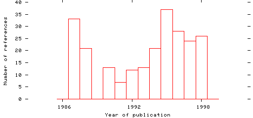 Distribution of publication dates