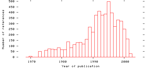 Distribution of publication dates