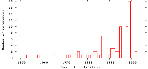 Distribution of publication dates