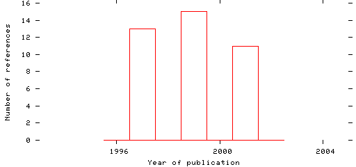 Distribution of publication dates