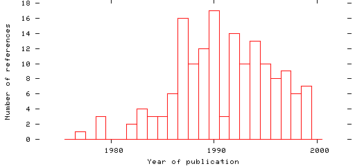 Distribution of publication dates