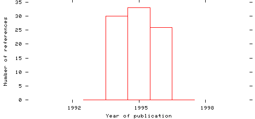 Distribution of publication dates