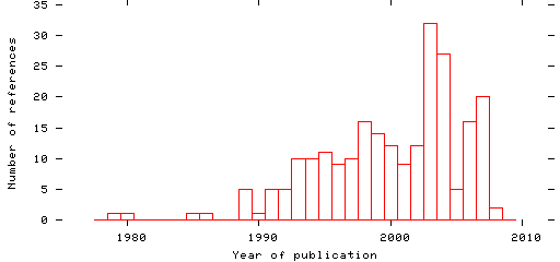 Distribution of publication dates