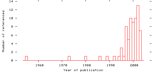 Distribution of publication dates