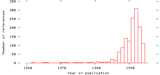 Distribution of publication dates