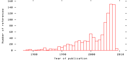 Distribution of publication dates