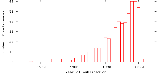 Distribution of publication dates