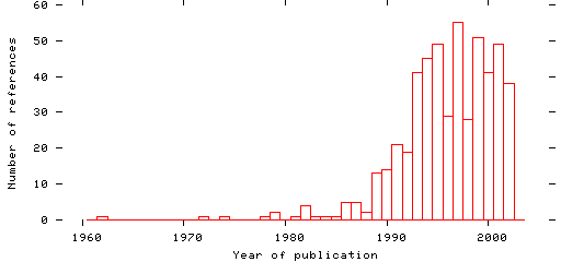 Distribution of publication dates