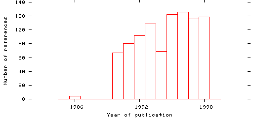 Distribution of publication dates