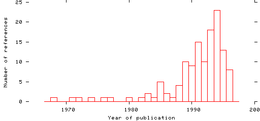 Distribution of publication dates