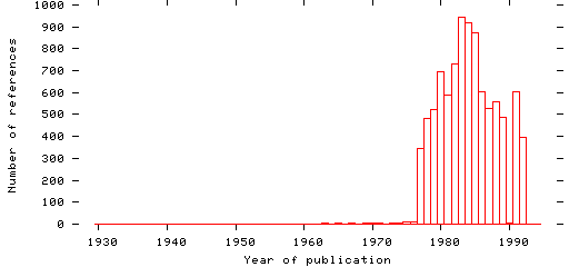 Distribution of publication dates