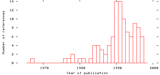 Distribution of publication dates