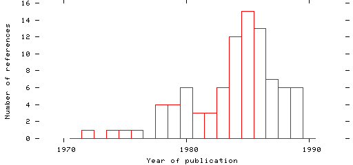 Distribution of publication dates