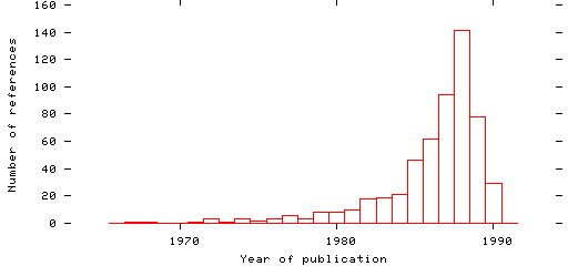 Distribution of publication dates