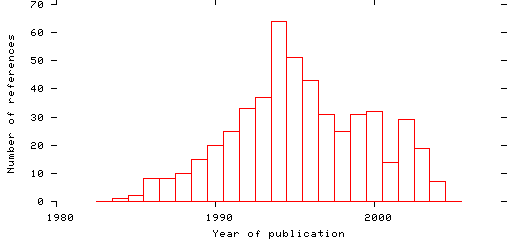 Distribution of publication dates