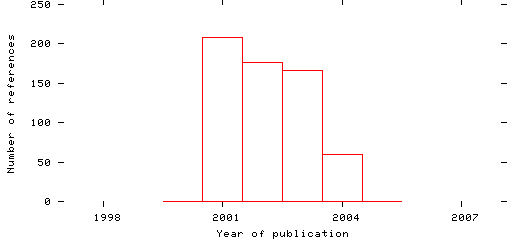 Distribution of publication dates