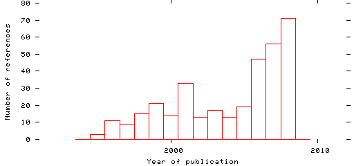 Distribution of publication dates