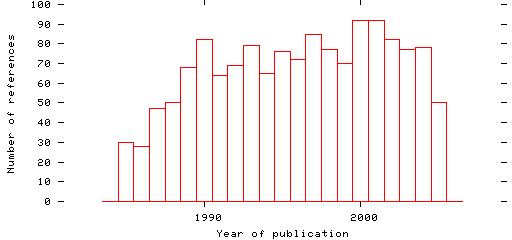 Distribution of publication dates