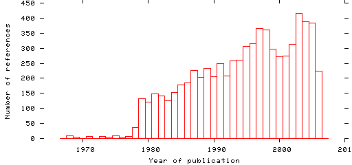 Distribution of publication dates