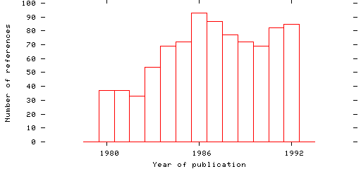 Distribution of publication dates