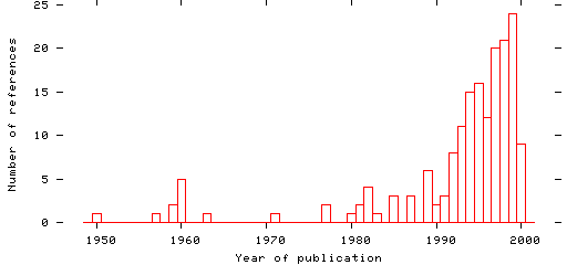 Distribution of publication dates