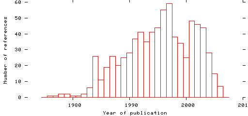 Distribution of publication dates