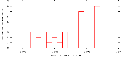 Distribution of publication dates