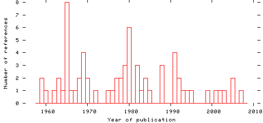 Distribution of publication dates