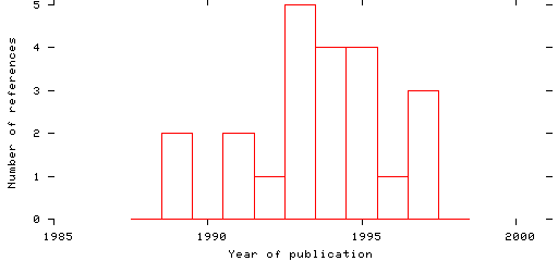 Distribution of publication dates