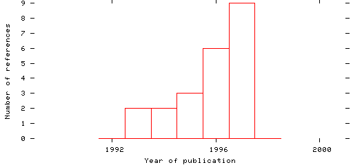 Distribution of publication dates